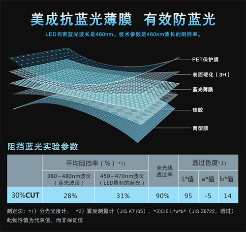 抖阴软件抖阴短视频污下载材料有效阻隔屏幕蓝光 抖阴软件抖阴短视频污下载材料有效阻隔屏幕蓝光