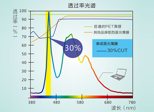 抖阴短视频污下载真的防蓝光吗 抖阴短视频污下载真的防蓝光吗